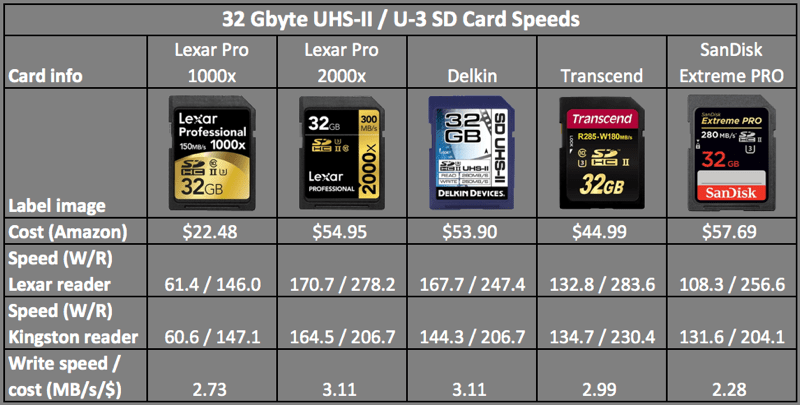 Скорость чтения карт памяти. Карта памяти SDXC UHS-II u3 Kingston. SANDISK 128gb extreme Pro MICROSD Speed Test. Форматы SD карт памяти скорость. Максимальный объем SD карты памяти.