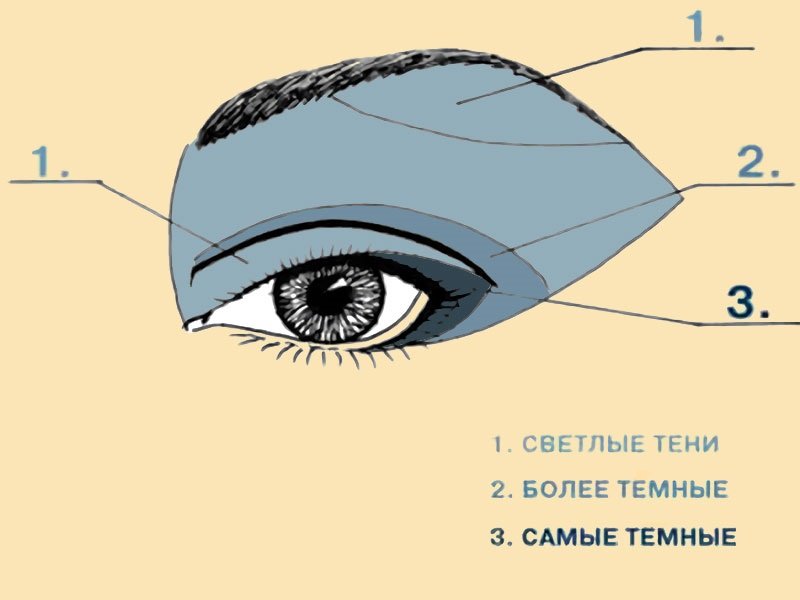 Как рисовать уголок глаза тенями