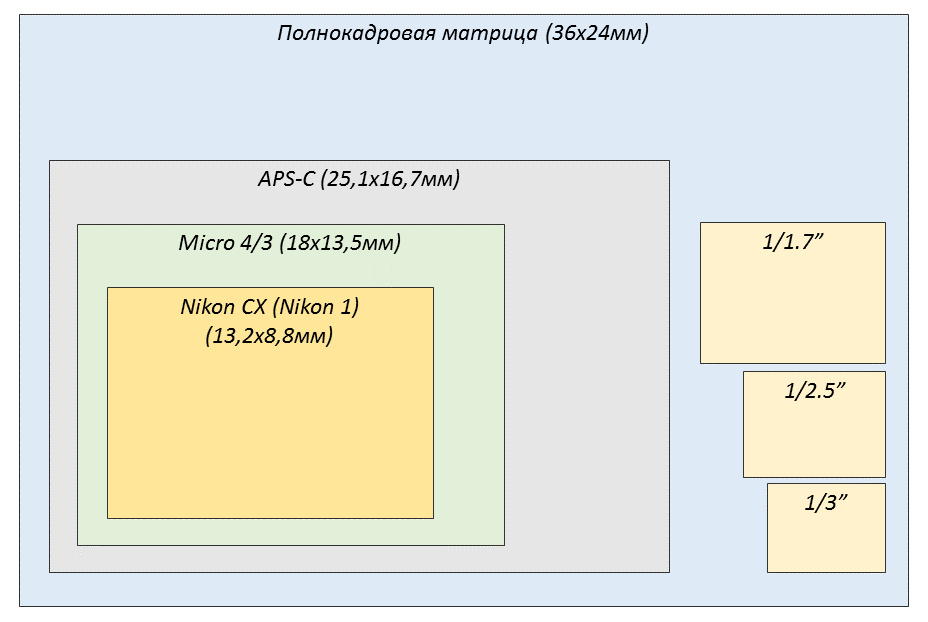 Размер матрицы. APS-C матрица размер. APS-C Canon размер матрицы. Полноразмерная матрица фотоаппарата размер. Физический размер матрицы 1 дюйм.