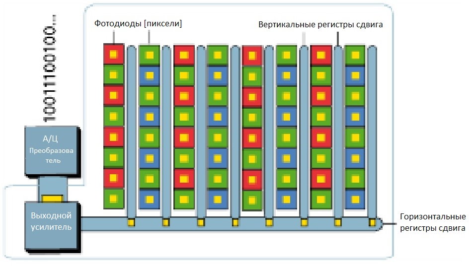 Ccd матрица на каких фотоаппаратах