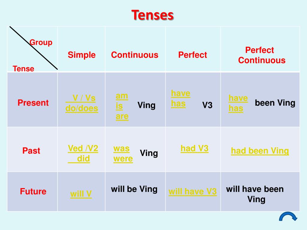 Времена past в английском. Present perfect simple Tense. Past Tenses в английском языке. Continuous Tenses в английском языке таблица. Present perfect Tenses в английском языке.