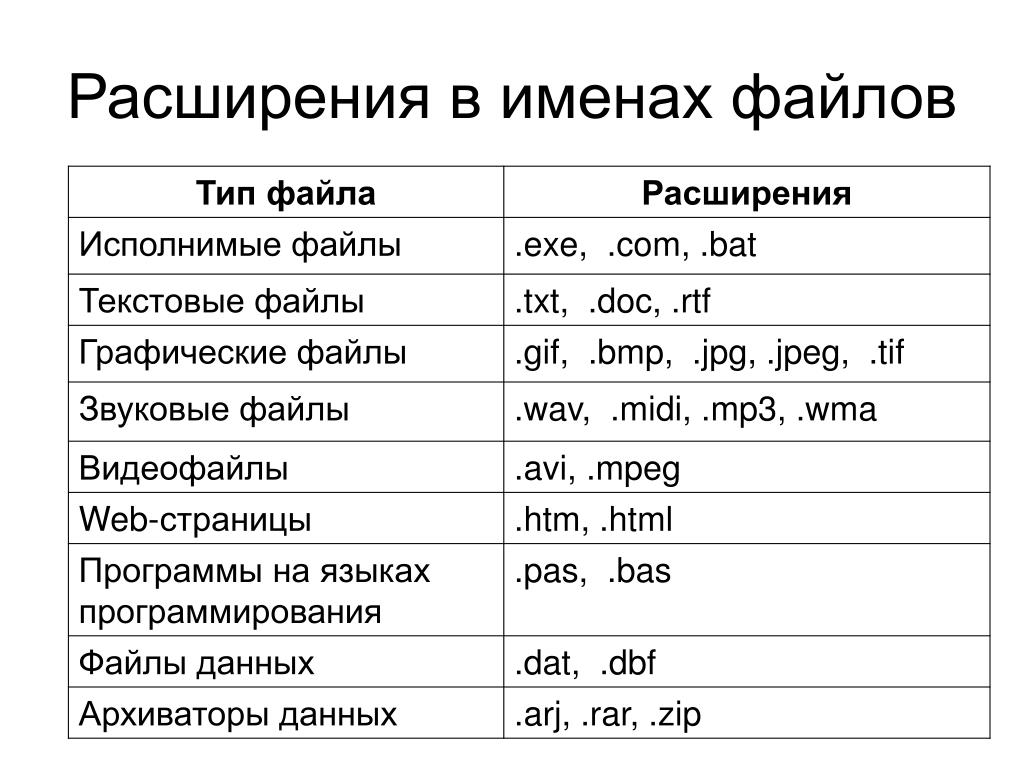 Расширение файла необходимо. Расширения файлов таблица. Тип файла и расширение таблица. Виды расширения файлов таблица. Имя файла расширение имени таблица.