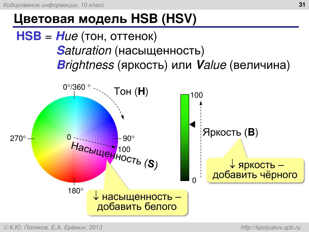 Кодирование цвета цветовые модели. Кодировка цветов HSB. Цвета в кодировке HSB. Цветовая модель HSB HSV. Цветовая модель HSB кодирование.