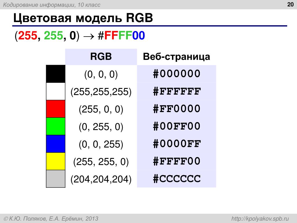 Установлен код 0 0 0. Кодировка RGB (255,0,255). РГБ цвета 0 255 0. Цвет РГБ 255 255 255. Модели цвета RGB кодировки.