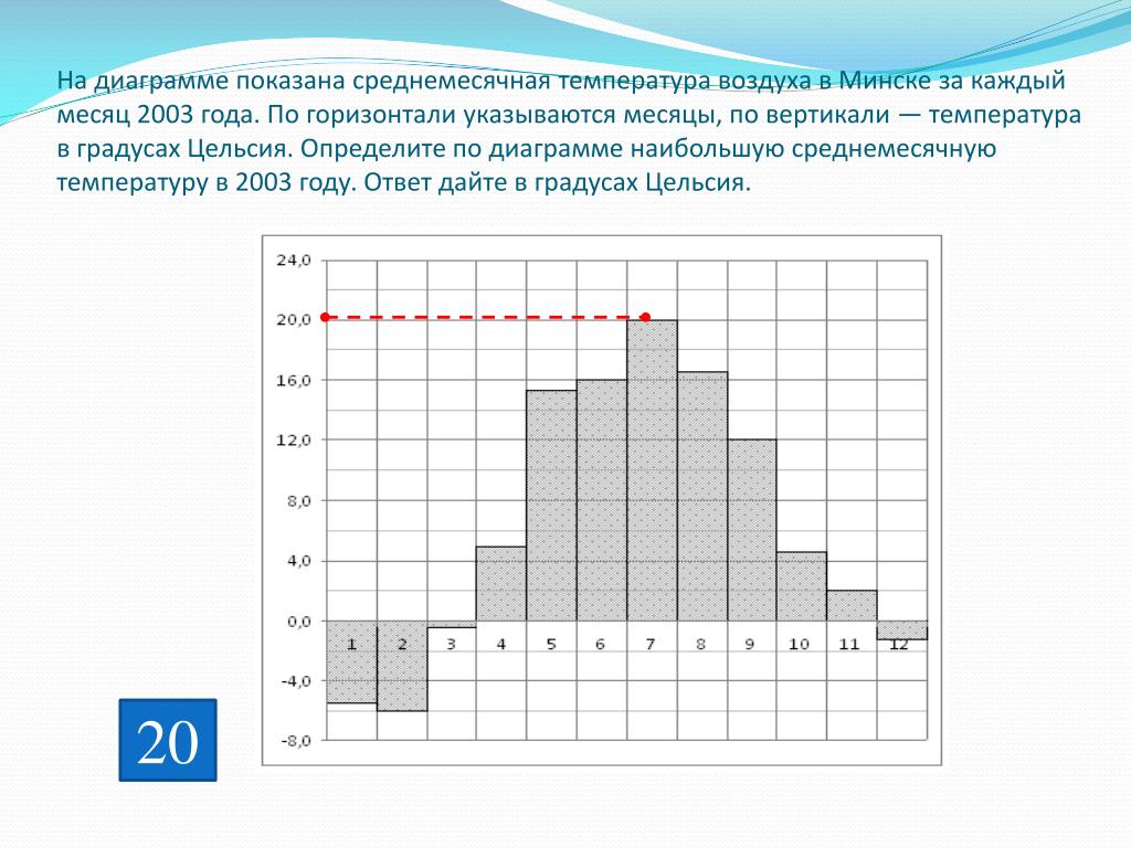 Определи на каком рисунке изображена столбчатая диаграмма которая при этом не является гистограммой