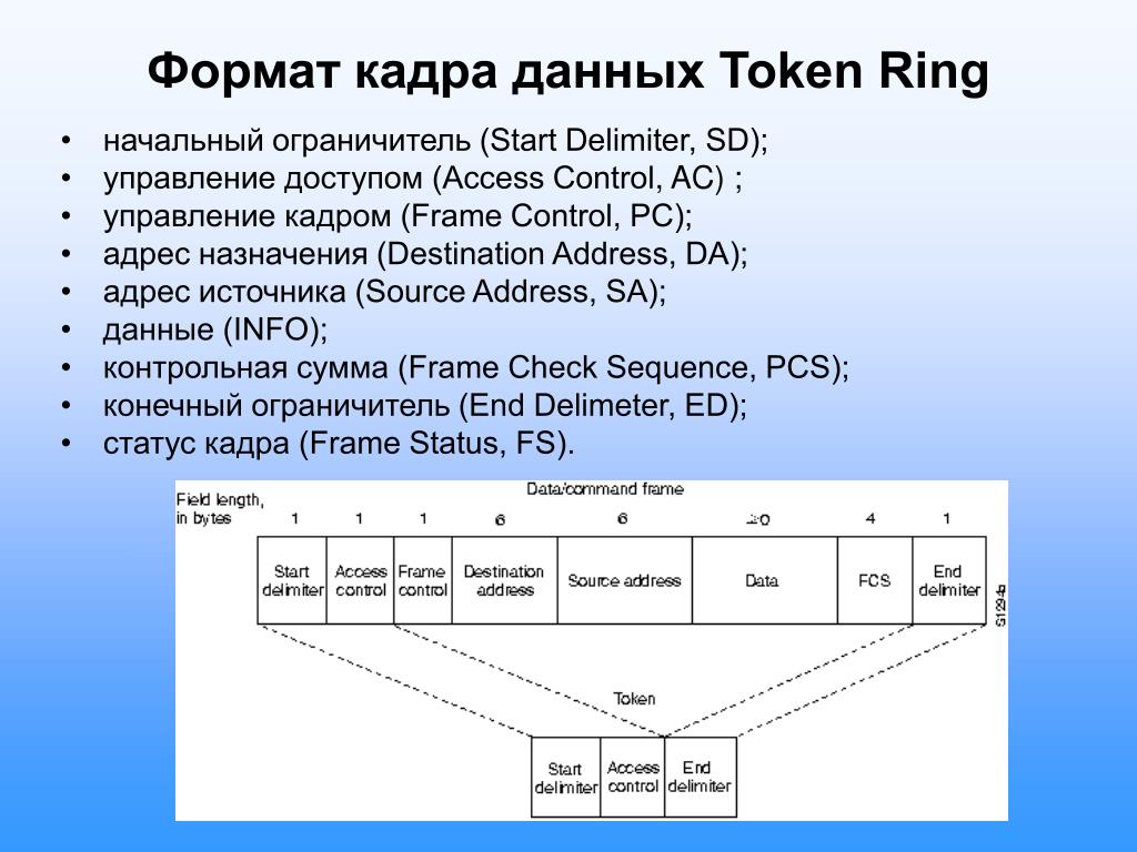 Кадры информация. Формат маркера сети token Ring. Структура пакета сети token Ring.. Формат кадра данных в token Ring. Token Ring Форматы кадров.