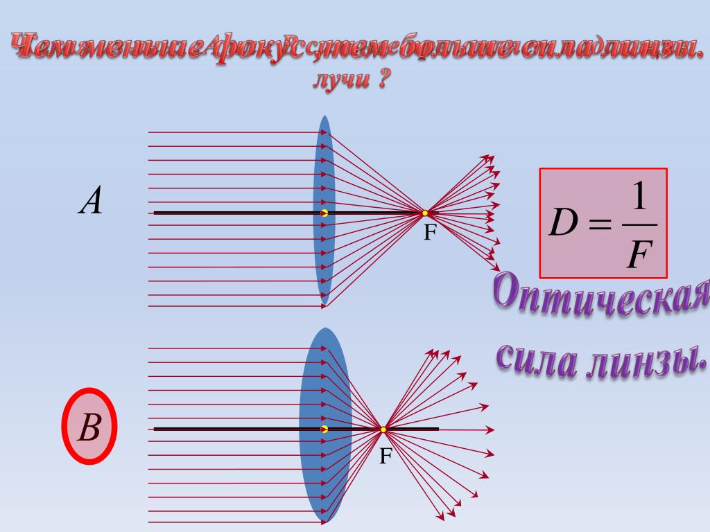 Оптическая сила собирающей