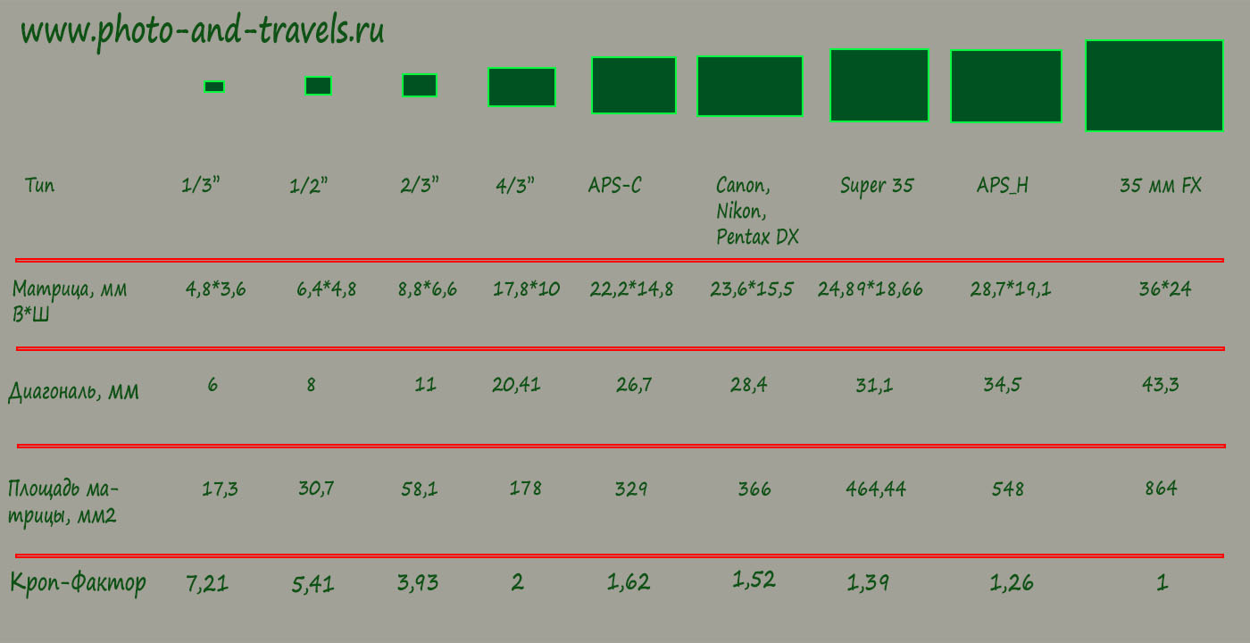 Размер фотокамер. Размеры матриц видеокамер таблица. Таблица размер матрицы фотокамер и видеокамер. Размеры матриц фотоаппаратов таблица. Физический размер матрицы 1/3