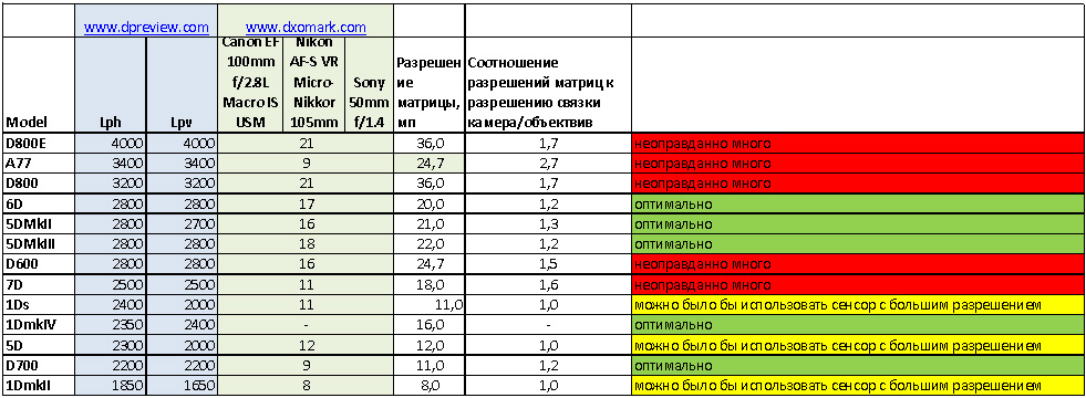 Сколько мегапикселей надо для качественного фото