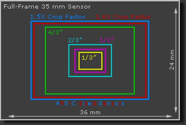 Как называется разница между размером матрицы вашего фотоаппарата и матрицей 35 мм