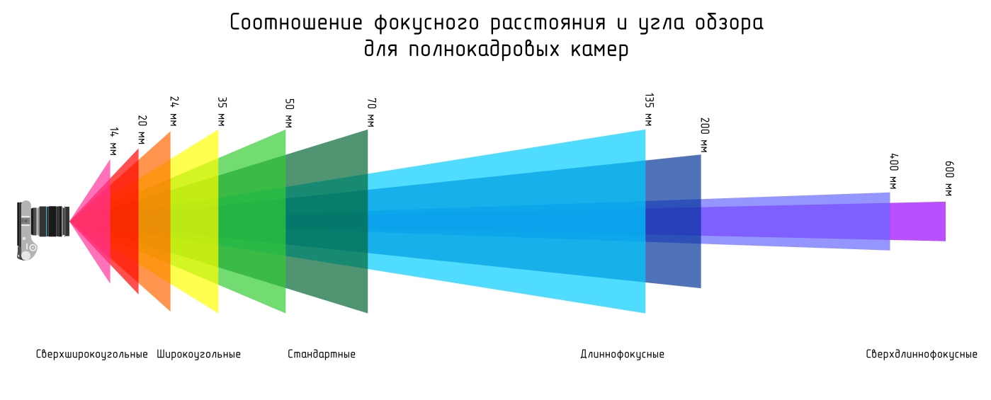 Угол поля изображения