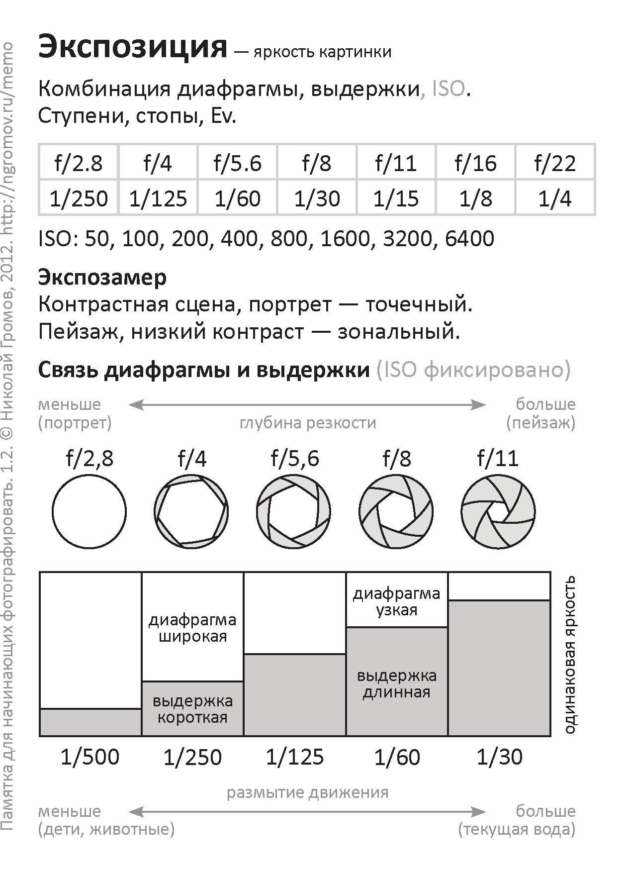 Время экспозиции. Таблица ИСО выдержки и диафрагмы. Выдержка ИСО диафрагма экспозиция. Шпаргалка фотографа Выдержка диафрагма ISO. Выдержка ISO диафрагма для начинающих.