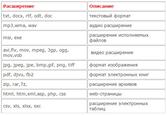 Документов видео файлов изображений музыки такие как txt doc pdf bmp jpg avi mp4