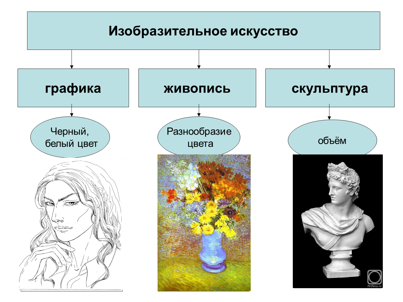 Главные виды изобразительного искусства. Виды изобразительного искусства живопись Графика скульптура. Живопись культура Графика. Изо живопись Графика скульптура. Живопись Графика культура вид искуство.