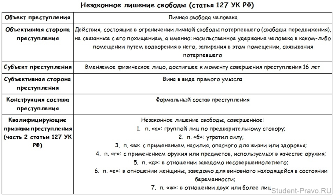 Признаки незаконного лишения свободы. Уголовно правовая характеристика ст 127 УК РФ.