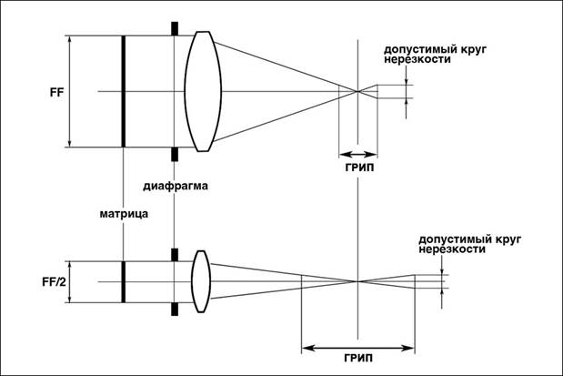 Фотошоп имитация глубины резкости