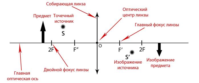 Постройте изображение точечного источника света лежащего на главной оптической оси