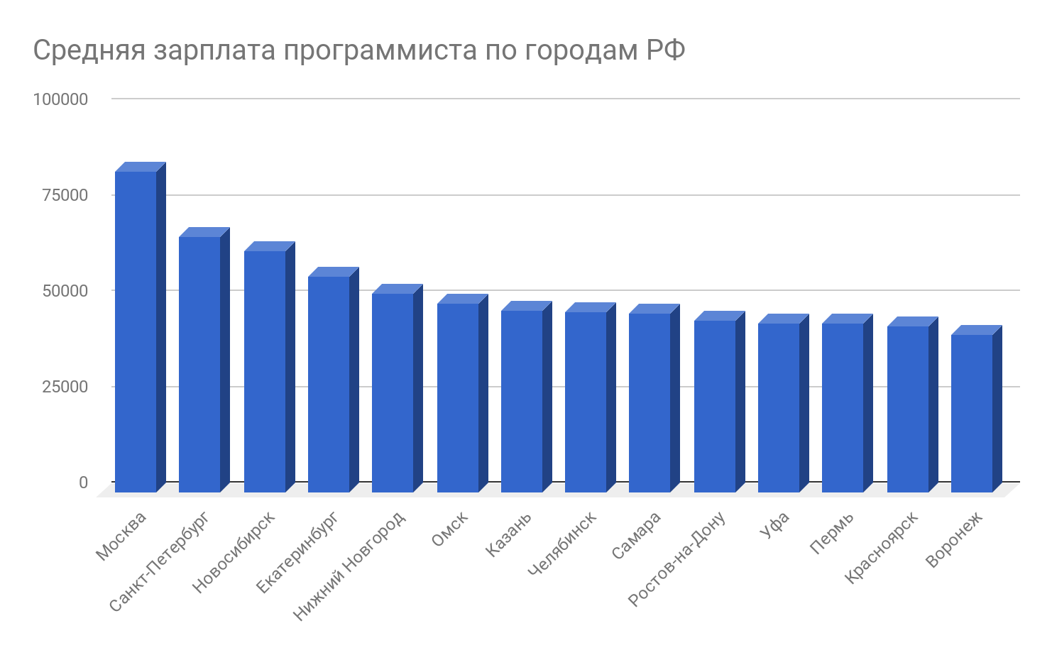 Сколько зарабатывают в москве. Средняя зарплата программиста в России. Средняя зарплата программиста в России в месяц. Средняя ЗП программиста в Москве. Средняя заработная плата программиста.