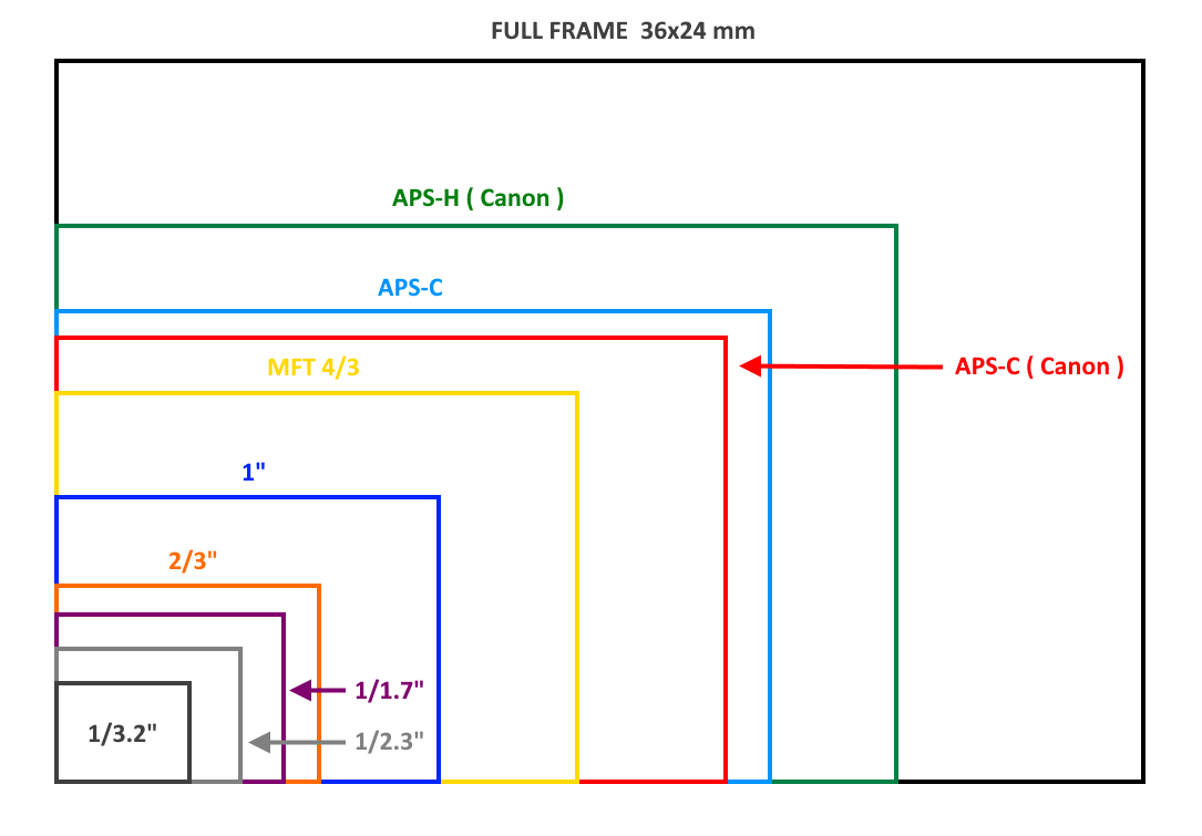 Разрешение среднего формата. APS-C /CMOS размер матрицы. APS-C матрица размер. APS-C sensor Size. Full frame размер матрицы.