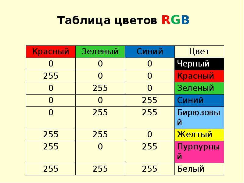 Сравнение таблиц цветов. Цветовая модель РГБ 255. RGB таблица. Таблица основных цветов RGB. Цветовая модель RGB таблица.