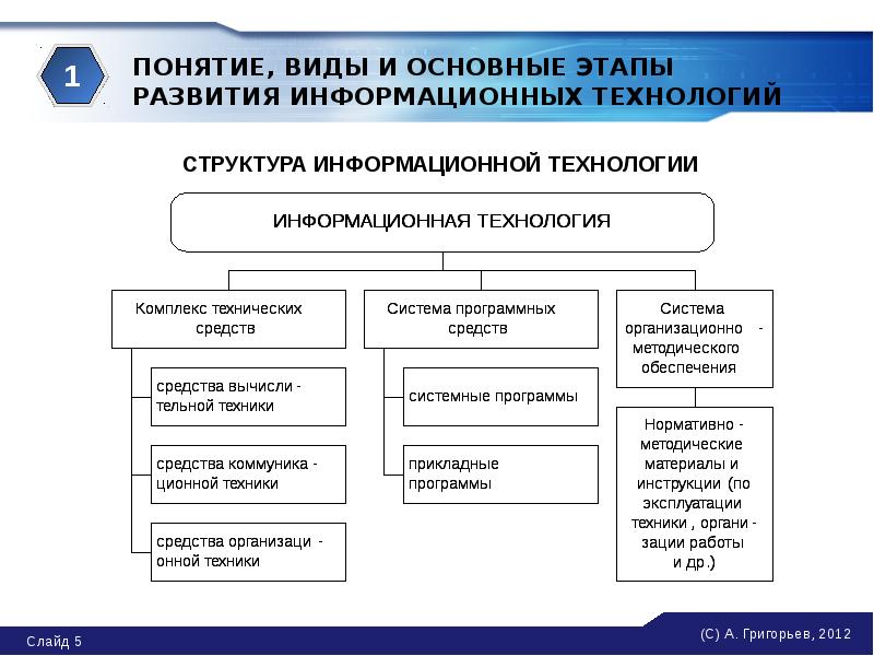 Виды информационных технологий. Основные этапы информационных технологий. Информационные технологии этапы развития классификация виды. Понятие и виды информационных технологий.