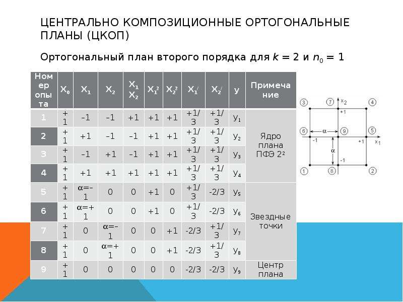 Ортогональный композиционный план