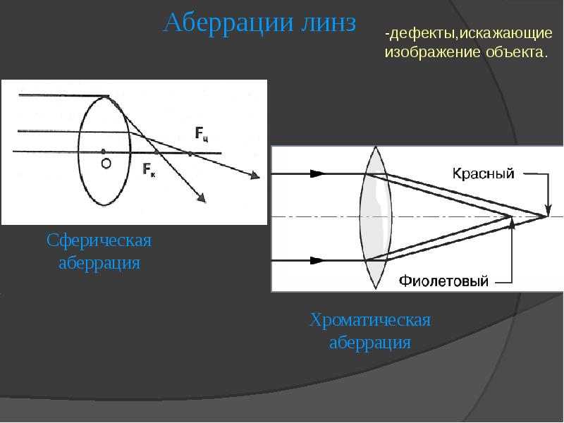 Сферическая и хроматическая аберрации и их роль в создании изображений в линзах