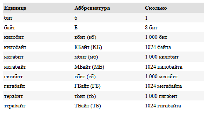 4 5 кб бит. Бит мегабайт гигабайт терабайт таблица. Таблицы бит байт килобайт мегабайт. Биты килобиты мегабиты таблица. Таблица мегабайтов байтов битов мегабитов.