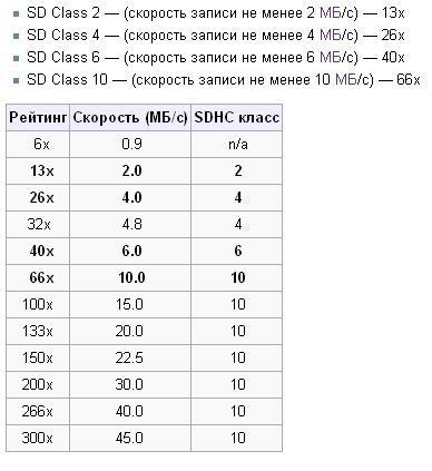Скорость чтения карт памяти. Скорость записи SD class 10. Скорость записи SD карты 10 класс. Скорость записи на карту памяти 10 класса. Классификация MICROSD карт по скорости.