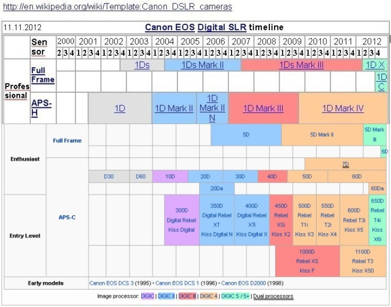 Линейка фотоаппаратов кэнон. Линейка камер Canon таблица. Линейка фотоаппаратов Кэнон по годам. Линейка фотоаппаратов Canon EOS по возрастанию. Фотоаппарат Canon таблица моделей по годам.