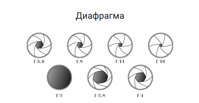 Какая диафрагма. Ирисовая диафрагма f 1.8. Схема работы диафрагмы фотоаппарата. Диафрагма 5.6. Диафрагма f4 схема.