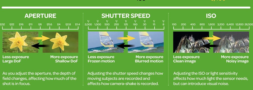 Sped meaning. ISO aperture Shutter Speed. Shutter в фотоаппарате. Shutter Speed в видеосъемке. ISO F-stop Shutter Speed.