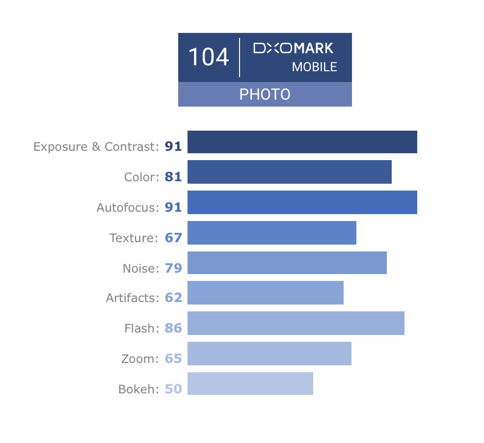 Камерофоны dxomark. Самый лучший камерофон 2024 DXOMARK.