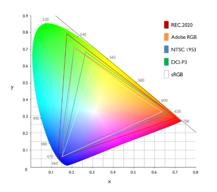 Диапазон экрана. SRGB DCI p3. Цветовой охват DCI-p3 100%. Цветовой охват DCI-p3. Цветовое пространство DCI-p3.