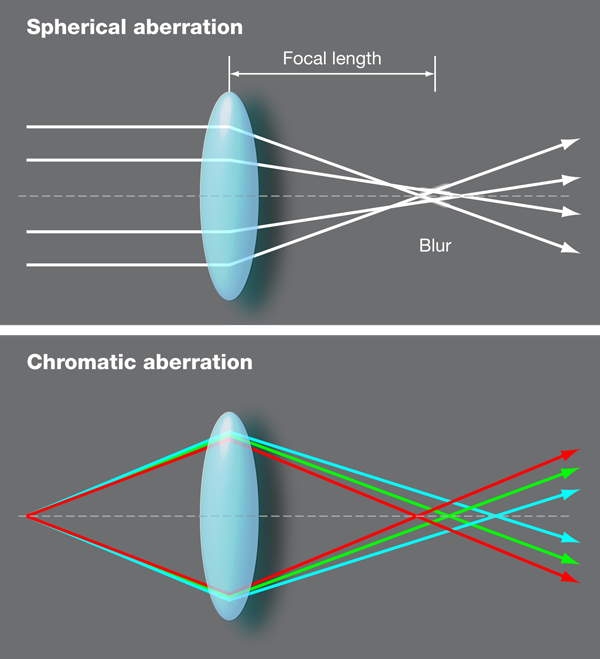 Аберация. Аберрация линз сферическая хроматическая. Аберрации оптических систем сферическая аберрация. Хроматическая аберрация линзы. Хроматические аберрации объектива.