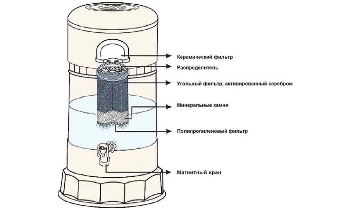 Части фильтра для воды. Фильтр резервуар крышка очищающий элемент. Строение фильтра для очистки воды. Угольный фильтр для очистки питьевой воды. Фильтрующие элементы цилиндрические для очистки воды.