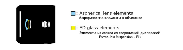 Оптическая схема объектива