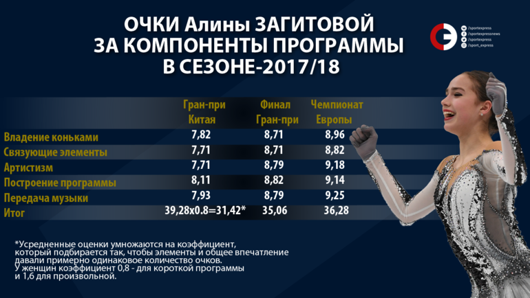 Оценки по фигурному катанию. Программы в фигурном катании. Максимальный балл по фигурному катанию. Максимальная оценка в фигурном катании.