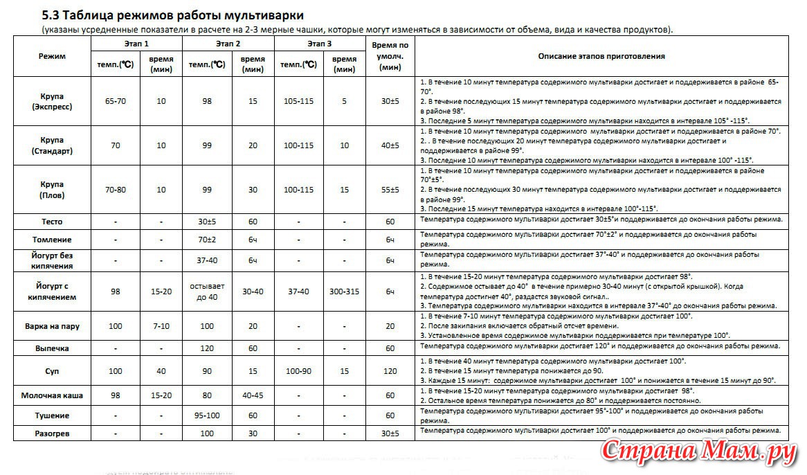 На каком режиме готовить в мультиварке пиццу