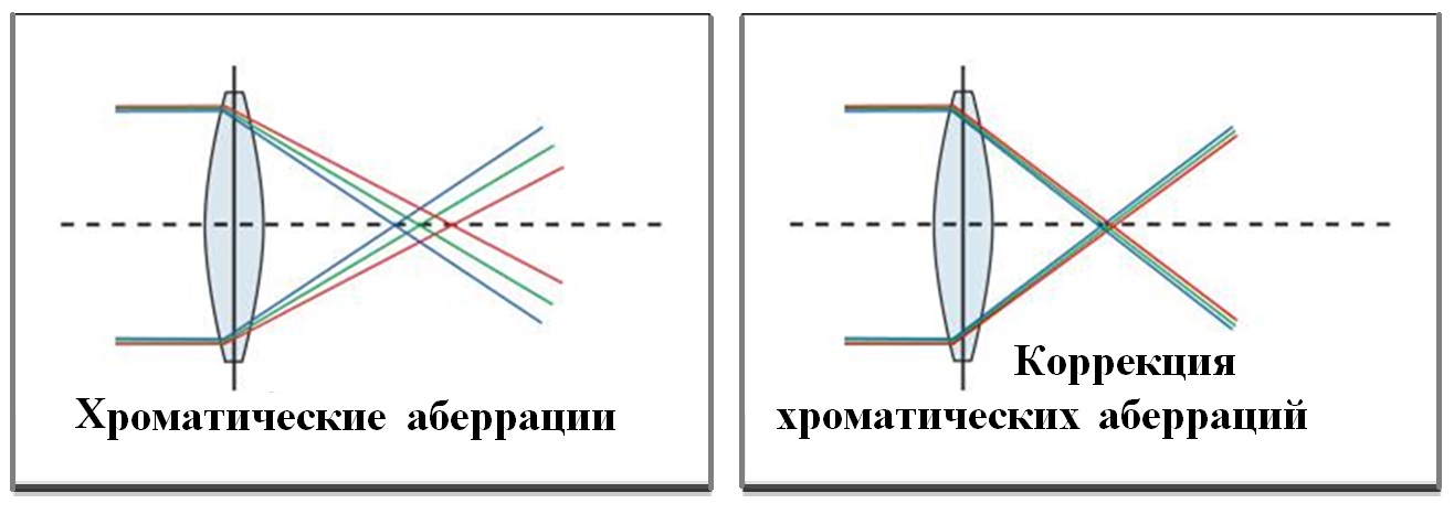 Сферическая и хроматическая аберрации и их роль в создании изображений в линзах