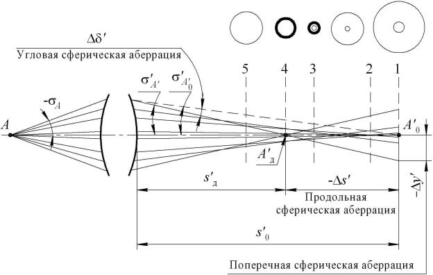 Нарисуй свою мечту аберрация аккорды