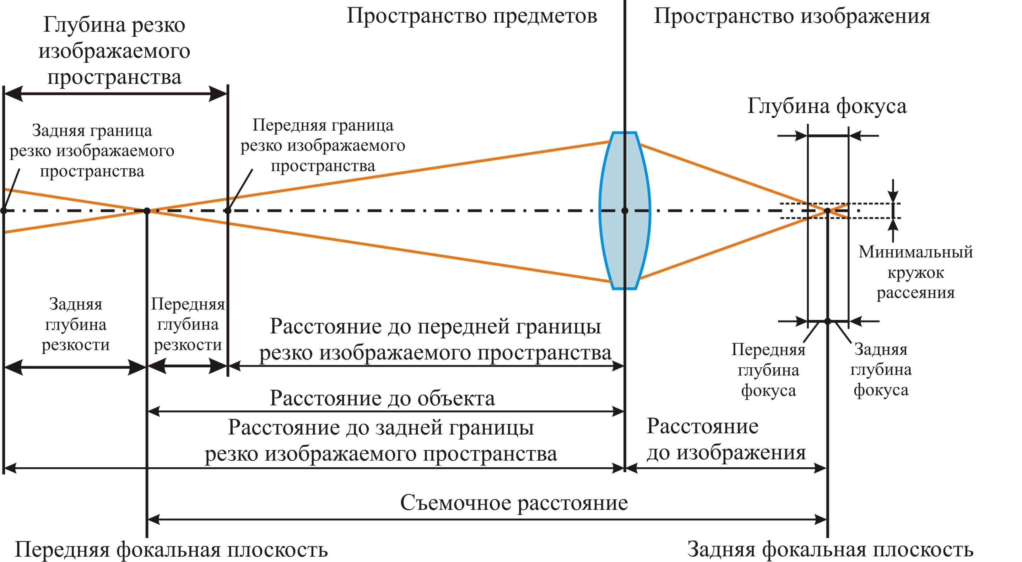 Как изображение зависит от фокусного расстояния