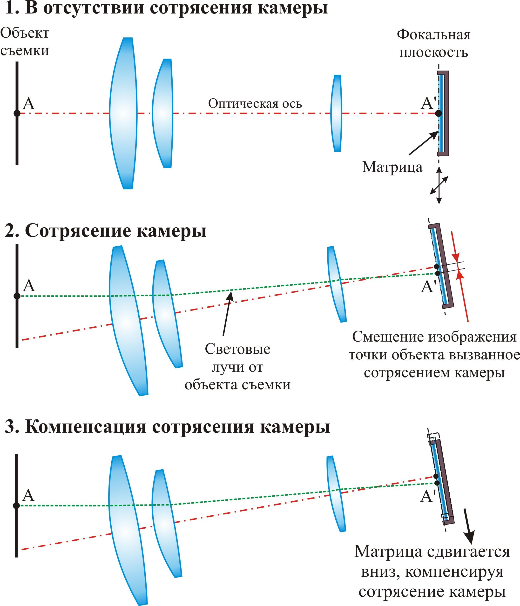 Электронная стабилизация изображения