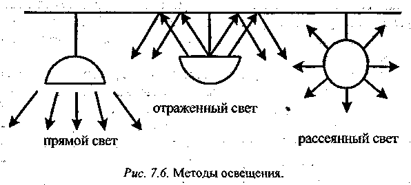 Рассеянный свет. Прямой рассеянный и отраженный свет. Типы светильников по распределению светового потока. Рассеянный и направленный свет.