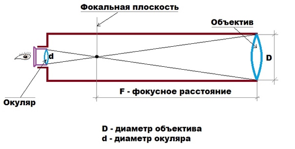 Фокусное расстояние схема