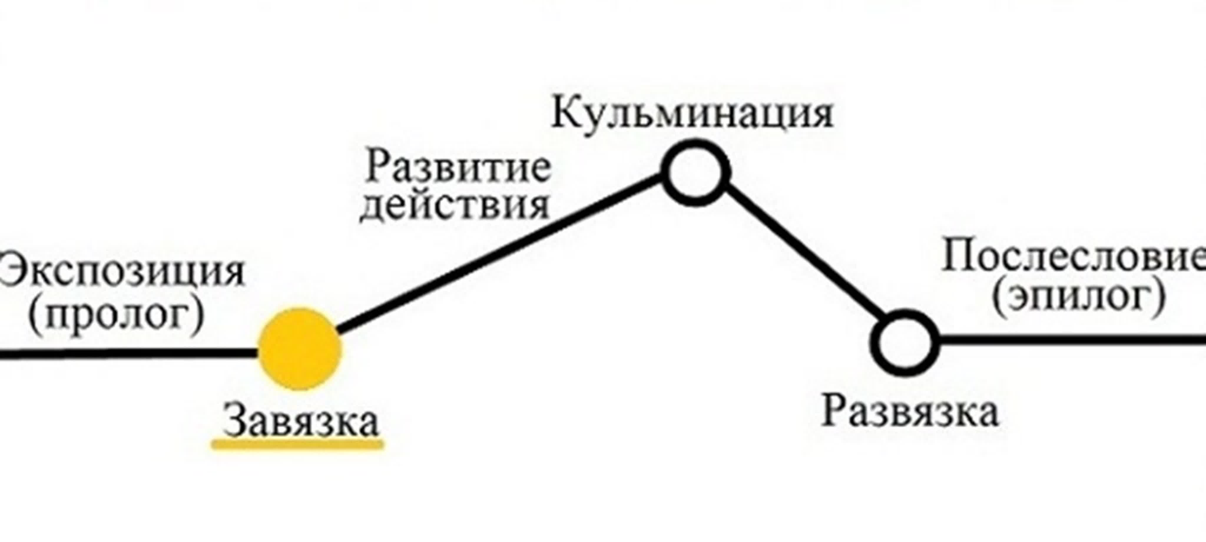 Композиция произведения кульминация