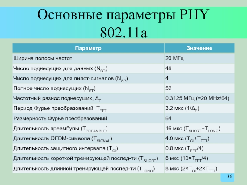 Важнейшие параметры