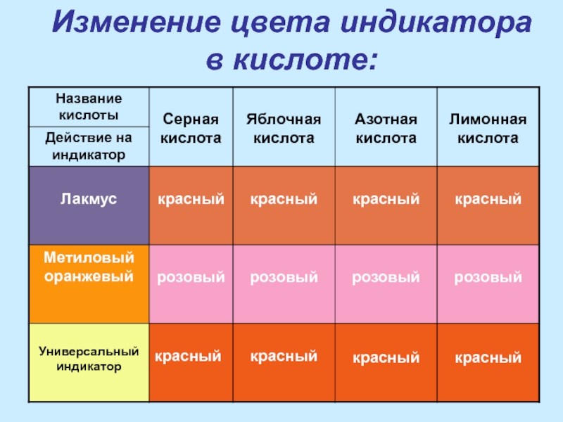 Какой цвет индикатора. Изменяет цвет индикаторов: Лакмус. Изменение окраски индикаторов. Изменение цвветоиндикатора. Изменение окраски метилоранжа.