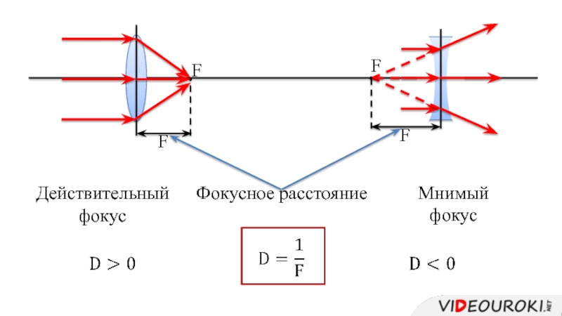 Физика фокусные расстояния линзы изображение