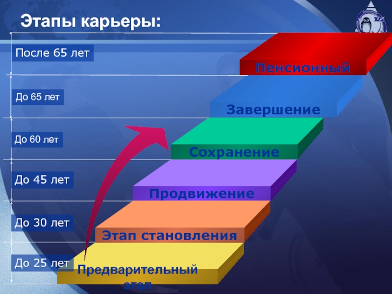 Презентация этапов жизни. Этапы карьеры. Этапы карьерного роста. Стадии развития карьеры. Этапы профессиональной карьеры.